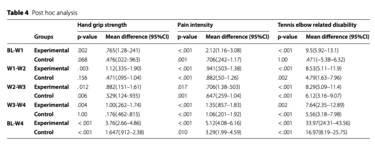 Tendon Neuroplastic Training for Epicondylalgia