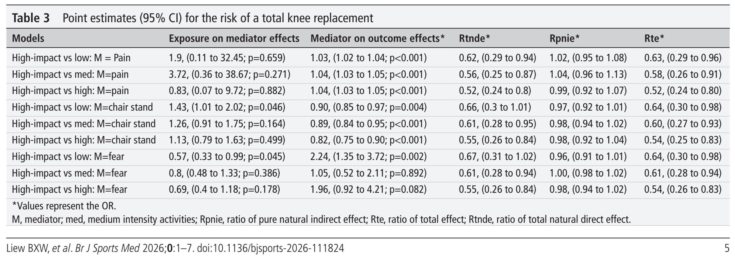 High-impact physical activity and joint replacement