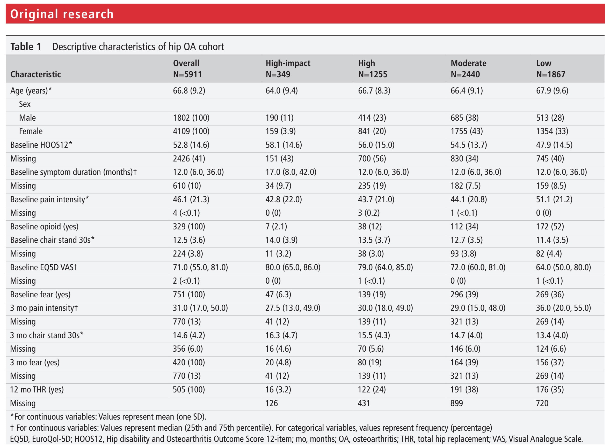 High-impact physical activity and joint replacement
