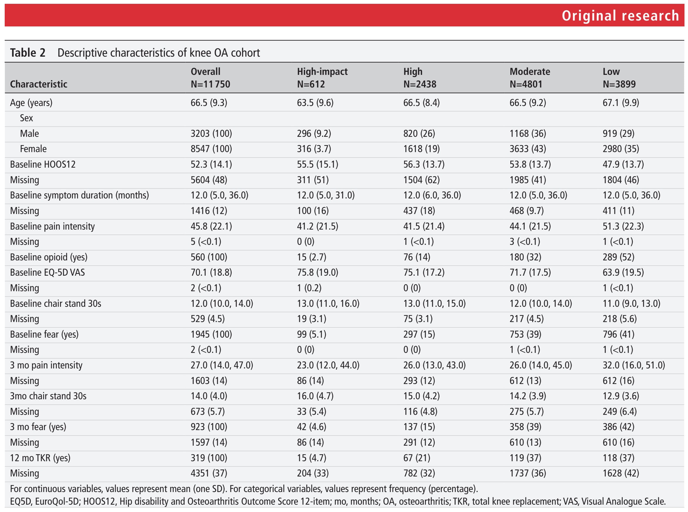 High-impact physical activity and joint replacement