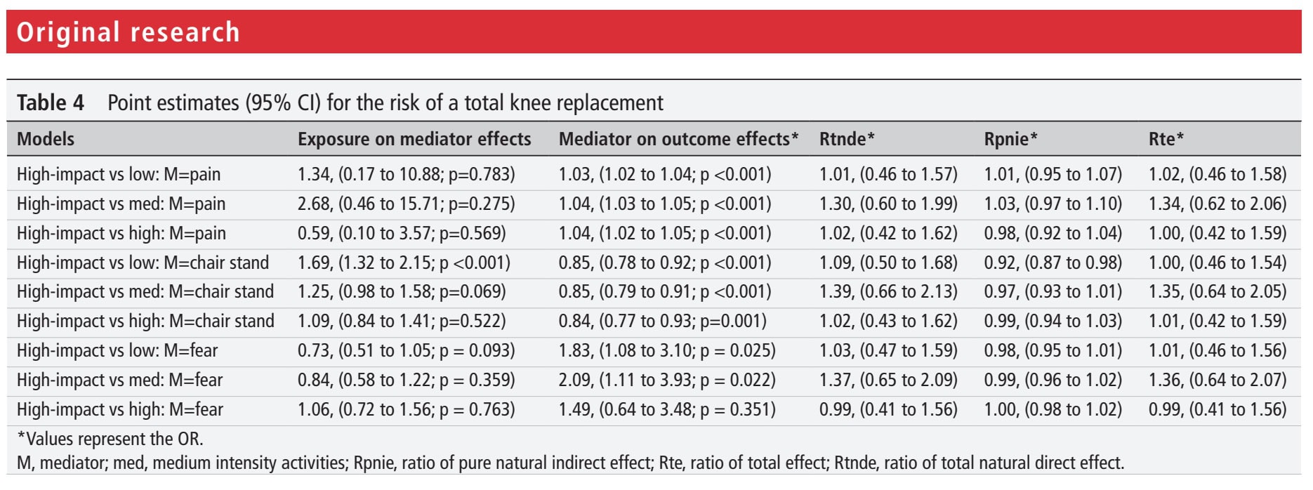 High-impact physical activity and joint replacement