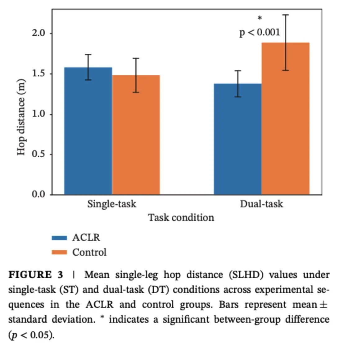 Dual-task testing after ACLR