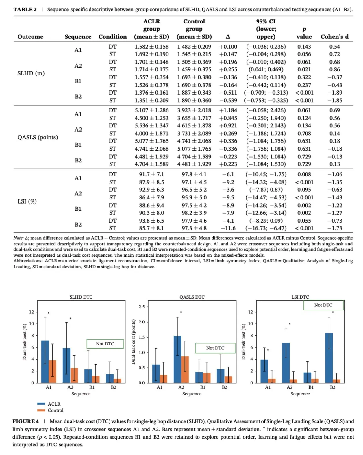 Dual-task testing after ACLR